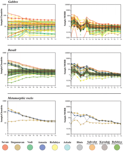 Figure 6. Chondrite normalized REE spider diagrams and N-MORB normalized multi-element spider diagrams. Data concerning Erzincan–Erzurum region (Refahiye, Şahvelet and Karadağ) from Parlak et al. (Citation2013) and concerning Stepanavan, Sevan and Vedi from Galoyan et al. (Citation2007, Citation2009) and Rolland, Galoyan, et al. (Citation2009) and Rolland et al. (Citation2010). Normalizing values are from Sun and McDonough (Citation1989).