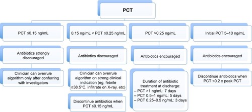 Figure 2 PCT-guided antibiotic therapy – algorithm.