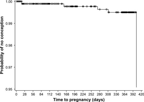 Figure 2 Kaplan–Meier plot of time to pregnancy during the 13 cycles of estradiol valerate/dienogest treatment in the full analysis set (n=954).