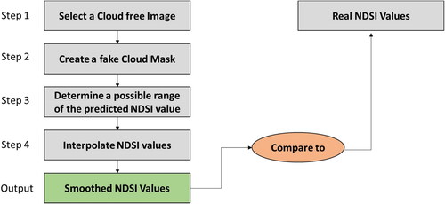 Figure 4. Gap filling’s evaluation strategy.