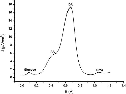 Figure 10. Selectivity test on 4.5 mM glucose, 5 mM urea, 5 mM ascorbic acid, and 10 μM dopamine solutions.