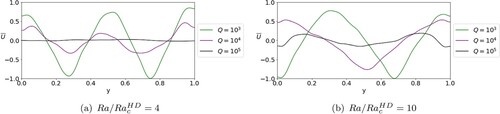 Figure 11. Zonal flow strength for increasing Q at two different values of Ra/RacHD with Pr=1, η∗=5×105, Pm = 0.5, and Bf=0.5. The flow strength has been normalised by the largest value of U¯ at each Ra/RacHD. (a) Ra/RacHD=4 and (b) Ra/RacHD=10. (Colour online)