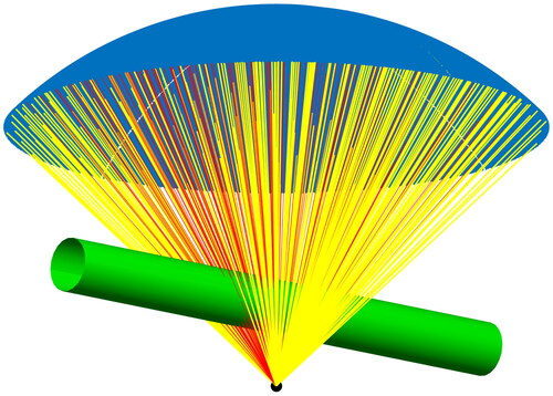 Figure 4. Computer simulation a ray-tracing approach was used to estimate the amount of the therapeutic transducer face (blue) blocked by gas-filled bowel (green) that extends in the CC direction. Yellow rays represent unobstructed therapeutic ultrasound that reaches the target while red rays represent blocked ultrasound intersecting with gas-filled bowel.