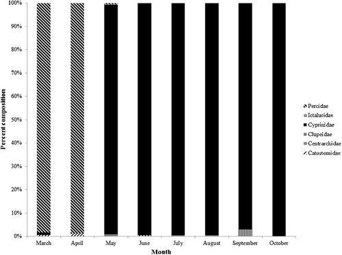 Figure 5. Temporal distribution of protolarvae composition collected from the Trinity River between March 2013 and October 2013, plus an additional sampling date in March 2014. Total sample size for each month is as follows: March, n = 31; April, n = 88; May, n = 2128; June, n = 716; July, n = 1308; August, n = 5635; September, n = 111; October, n = 13.