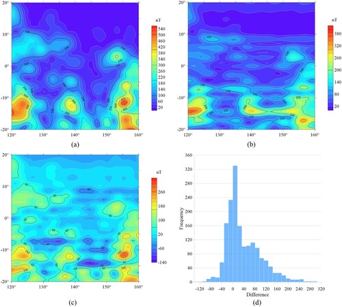 Figure 3. Isoline maps of the total magnetic field B at an altitude of 90 km according to the source model data [Citation14] obtained by (a) transformation using spherical harmonics and (b) analytic downward continuations within modified S-approximations; (c) heat map of value differences between (a) and (b); (d) frequency histogram of value differences between (a) and (b).