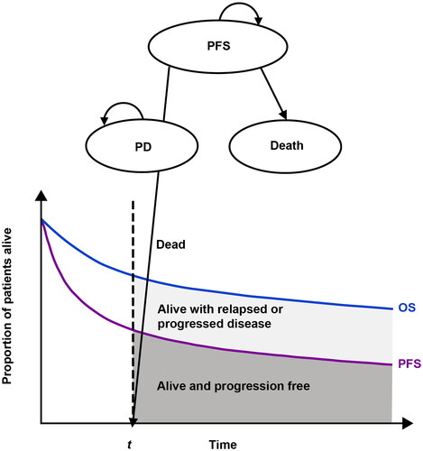 Figure 1. The 3-state (PFS, PD, death) partitioned survival model used in the analysis. Abbreviations. OS, overall survival; PD, progressive disease; PFS, progression-free survival. Figure adapted with permission from Pratz et al. 2022 (doi: 10.1007/s40273-022-01145-7). Copyright © 2022, Springer Nature. This material does not come under the journal’s Open Access licence and is protected.