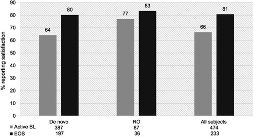 Figure 2 Proportion of de novo and rollover (RO) participants reporting satisfaction with RBP-7000, at active baseline (BL) and end of study (EOS). There was a 15% increase in satisfaction among all participants from baseline to end of study.