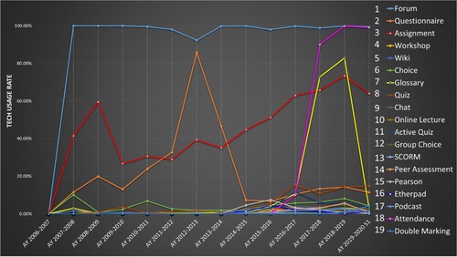 Figure 1. Technology usage rate chart (2006–2019).