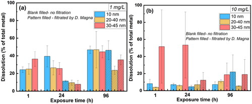 Figure 4. Fractions of dissolved Y compared to the total amount of Y in Y2O3 added to the system (dose samples after 0 h) after for the different nominal particle concentrations; (a) 1 mg/L, and (b) 10 mg/L after 1, 24, and 96 h of the exposure with and without D. magna filtration (toxicity test 2).