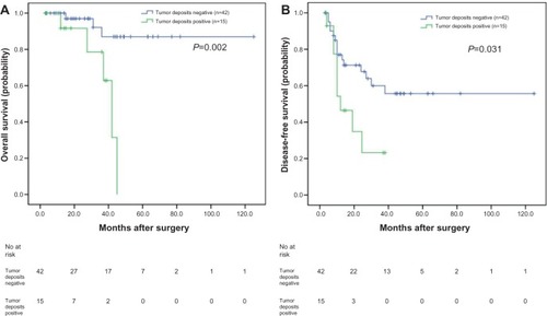 Figure 2 Analyses of overall survival and disease-free survival according to the status of tumor deposits in synchronous colorectal liver metastases (SCRLM) patients with negative lymph node.