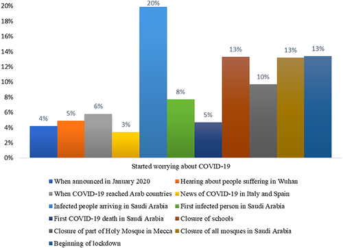 Figure 1 Proportion of responses about feeling anxious or worried because of COVID-19.
