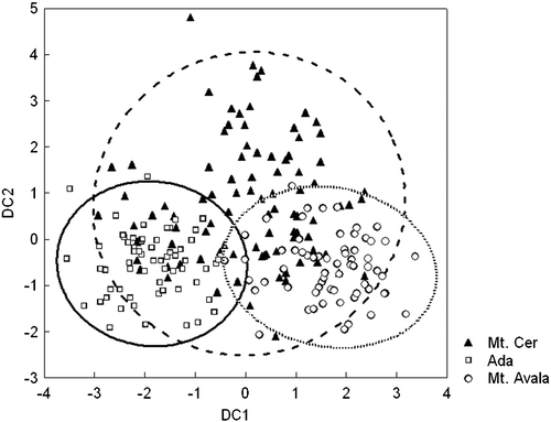 Figure 4 Scatterplot of the scores for pairs of discriminant functions.