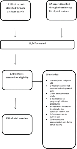 Figure 1 Flow of papers during the selection process (duplicates were automatically removed from the search results by the database). Records refer to the total number of search results retrieved from the databases.