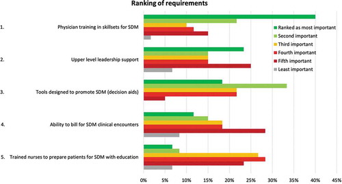 Figure 2. Heart Team physicians’ responses to rank importance of requirements to effectively implement SDM in heart valve disease practice. The 5 answer options in the figure were ranked from most important at the top (dark green) to least important at the bottom (gray). The 6th answer option is “No changes are needed at all.” The figure is arranged at number 1 position
