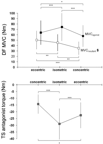 Figure 1. Upper panel: Resultant and Agonist MVC in eccentric, isometric and concentric action mode. Lower panel: Antagonist torque in the three action mode. $p <.001, significant difference between resultant and agonist MVC. *** p <.001, ** p <.01. * p <.05, significant different between action mode.