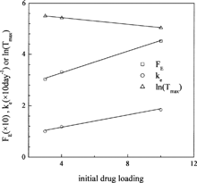 FIG. 11. Dependency of FE, ke, and ln(Tmax) on the initial drug loadings (symbols = optimum values, solid lines = linear fit).