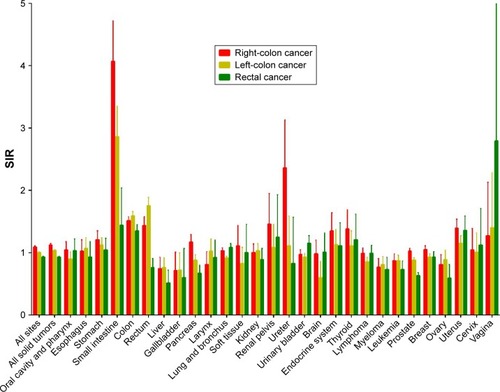 Figure 5 Risk varied by subsites of prior colorectal cancer for subsequent primary malignancies in different sites.