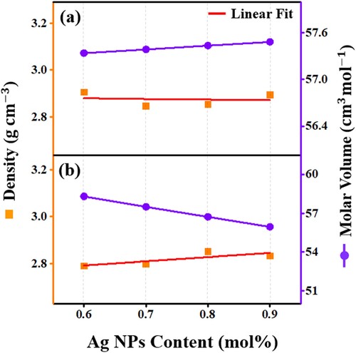 Figure 5. The Ag NPs contents dependent variation of the density and molar volume of the proposed glass-ceramics (a) Series I and (b) Series II.