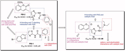 Figure 2. Development strategy and interactions of fragment of the synthesized compounds.
