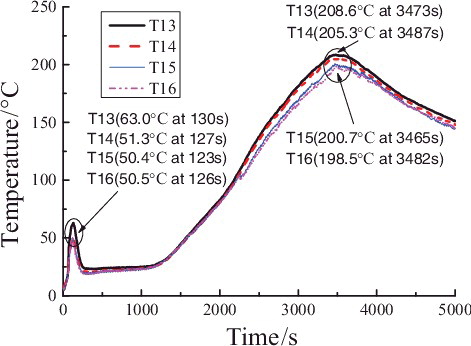 Figure 9. Temperature distributions of radial measuring points T13, T14, T15, and T16 in the chamber space.