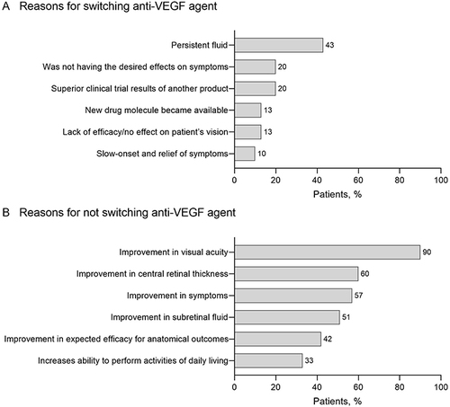 Figure 4 Physician-reported reasons for switching/not switching anti-VEGF agent. (A) Most common reasons reported by physicians for switching away from an anti-VEGF agent (for n = 30 patients). (B) Most common reasons reported by physicians for not switching anti-VEGF agent (for n = 321 patients).