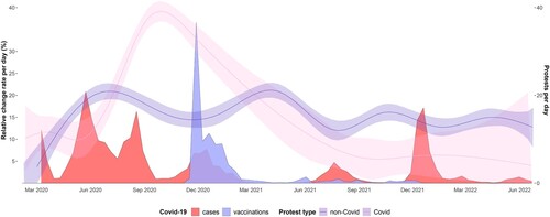Figure 2. Number of daily COVID-19 (pink) and non-COVID protests (purple) in Israeli municipalities relative to the daily change rate of COVID-19 cases (red) and vaccinations (blue) between March 2020 and July 2022.
