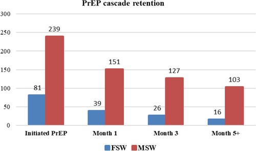 Figure 4. PrEP cascade retention in MSM and FSW.