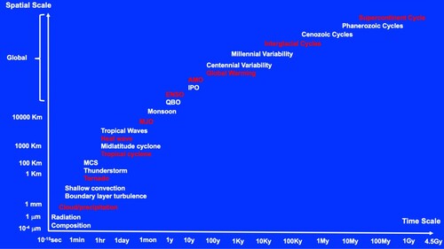 Fig. 1 Earth’s climate and weather: dominant variability and disastrous extremes.