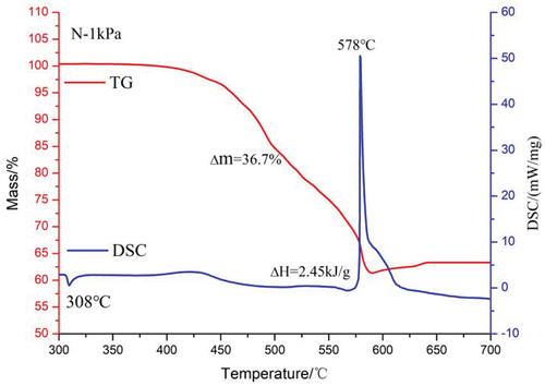 Figure 10. TG-DSC curve of N at 1kpa.