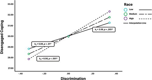 Figure 5. Association between discrimination and disengaged coping by level of perceived inequality.