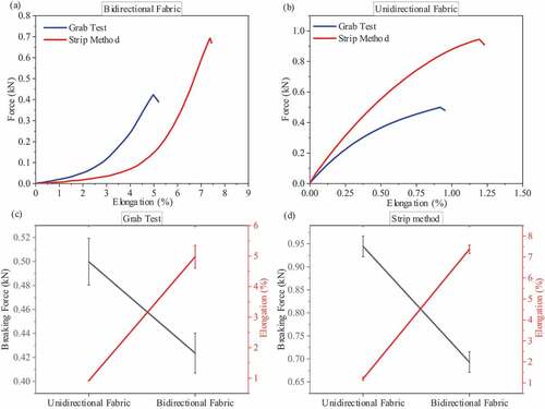 Figure 8. (a) Force vs. elongation curve of bidirectional fabric and (b) unidirectional fabric. (c) Breaking force and elongation (grab test) and (d) breaking force and elongation (strip method).