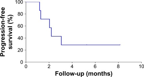 Figure 6 Kaplan–Meier plots of progression-free survival in the full analytical set of patients with advanced pancreatic cancer who continued to receive the PD-1/PD-L1 inhibitor after the failure of PD-1/PD-L1 treatment.