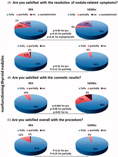 Figure 3. Survey outcome in the subgroup of patients with nonfunctioning thyroid nodules. Patients included 83 subjects treated with RFA and 44 subjects treated with surgery. (A) Pie charts representing the distribution of the answers ‘yes’, ‘partially’ and ‘no’ to the question: ‘Are you satisfied with the resolution of nodule-related symptoms?’. Upper panel: pie charts that include asymptomatic patients; lower panel: pie charts that exclude asymptomatic patients. (B) Pie charts representing the distribution of the answers ‘yes’, ‘partially’ and ‘no’ to the question: ‘Are you satisfied with the cosmetic results?’. (C) Pie charts representing the distribution of the answers ‘yes’, ‘partially’ and ‘no’ to the question: ‘Are you satisfied overall with the procedure?’.