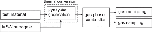 Figure 5. Bench-scale model reactor system block flow diagram.