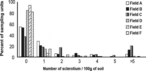 Fig. 1. Frequency distribution of sclerotia densities of Sclerotinia sclerotiorum in six lettuce fields.