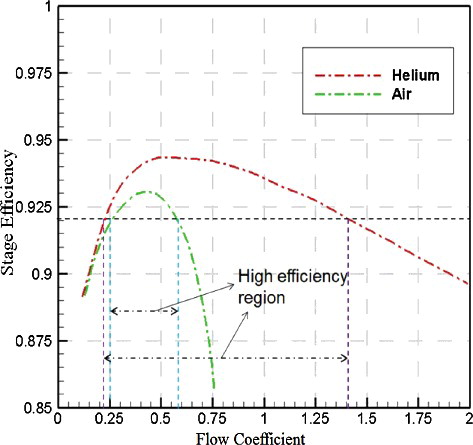 Figure 1. Relation of stage efficiency and flow coefficient under the condition of 0.5 reactions for helium and air.