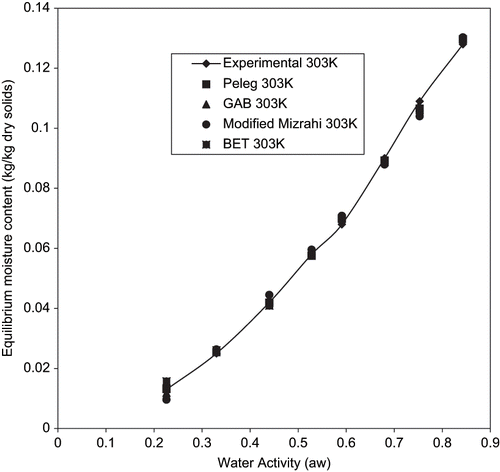 Figure 4 Experimental equilibrium data and predicted sorption isotherms for fried yam chips at 303K.