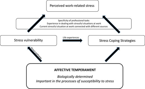 Figure 2 Model of the relationship between affective temperament, stress coping strategies and perceived work-related stress to its various sources in the surveyed bank employees.