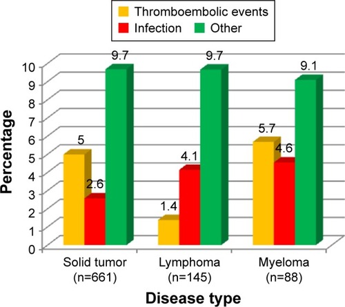 Figure 2 Percentage of patients in the ≥70-year age-group who experienced main adverse events by disease type.