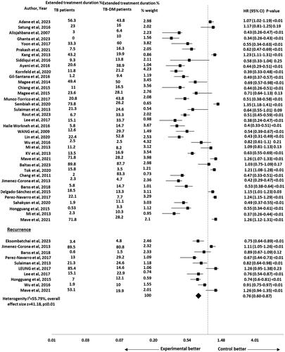 Figure 6. Forest plot for composite TB treatment outcomes in TB-DM comorbid patients.