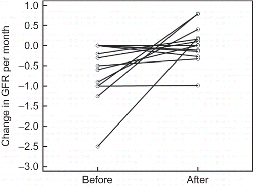 Figure 4. Changes in estimated glomerular filtration rate [ΔGFR (mL/mo)] before and after stent placement in the bilateral, single, or prevalent kidney atherosclerotic renal artery stenosis (ARAS).