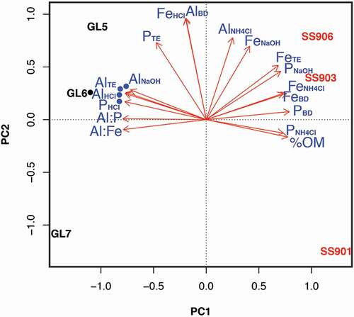 Figure 6. Principal component analysis (PCA) plot of sequential extractions from glacially fed (GF) and snow- and groundwater-fed (SF) lake sediments. GF lakes are labeled in red, SF lakes in black, and extraction variables in blue. Percent organic matter = %OM