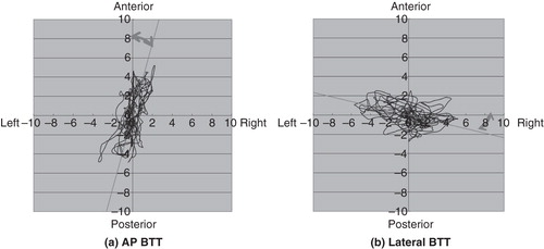 Figure 3. Representative schemata of center of pressure movement obtained by the antero-posterior (AP) body tracking test (BTT) (a) and lateral BTT (b) in a case with right-foot dominance. The tilt angle calculated by principal component analysis in each figure is indicated by a grey line. In this case, clockwise tilt is shown in both AP BTT and lateral BTT.