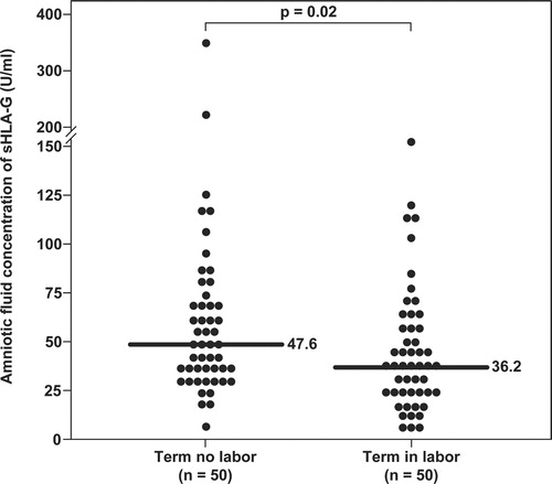 Figure 2.  Amniotic fluid concentration of sHLA-G in normal pregnancies with and without spontaneous labor at term. Women with spontaneous labor at term had a significantly lower median amniotic fluid sHLA-G concentration than those without labor (36.2 U/ml, IQR 22.9–57.8 vs. 47.6 U/ml, IQR 33.5–69, respectively; p = 0.02).