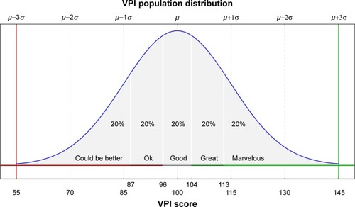 Figure 3 Distribution of VPI scores among a population, modeled as a normal distribution with a mean of 100 and an SD of 15.