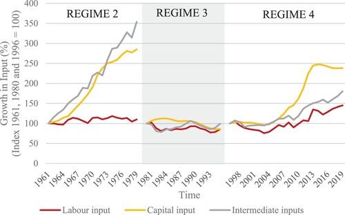 Figure 3. Growth and Composition of Inputs in the Industry of Mining, Canada, 1961–2019. Source: Author’s contribution from Statistics Canada (Citation2024).