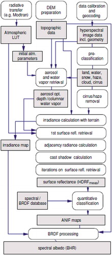 Figure 11. Same as in Schläpfer et al. (Citation2009), courtesy of Daniel Schläpfer, ReSe Applications Schläpfer. A complete (“augmented”) hybrid inference workflow for MS image correction from atmospheric, adjacency and topographic effects. It combines a standard Atmospheric/Topographic Correction for Satellite Imagery (ATCOR) commercial software workflow (Richter & Schläpfer, Citation2012a, Citation2012b), with a bidirectional reflectance distribution function (BRDF) effect correction. Processing blocks are represented as circles and output products as rectangles. This hybrid (combined deductive and inductive) workflow alternates deductive/prior knowledge-based with inductive/learning-from-data inference units, starting from initial conditions provided by a first-stage deductive Spectral Classification of surface reflectance signatures (SPECL) decision tree for color naming (pre-classification), implemented within the ATCOR commercial software toolbox (Richter & Schläpfer, Citation2012a, Citation2012b). Categorical variables generated by the pre-classification and classification blocks are employed to stratify (mask) unconditional numeric variable distributions, in line with the statistic stratification principle (Hunt & Tyrrell, Citation2012). Through statistic stratification (class-conditional data analytics), inherently ill-posed inductive learning-from-data algorithms are provided with prior knowledge required in addition to data to become better posed for numerical solution, in agreement with the machine learning-from-data literature (Cherkassky & Mulier, Citation1998).