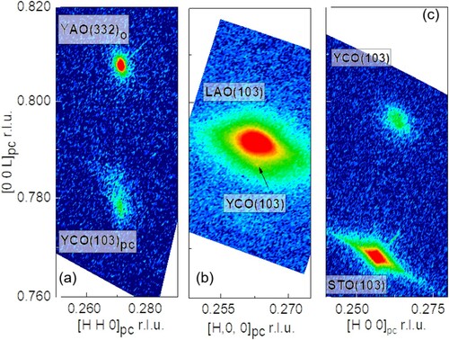 Figure 2. RSMs of YCO films on different substrates. (a) RSM around (332) orthorhombic reflection on YAO and (103) pseudocubic reflection of YCO film. RSMs around (103) reflections of (b) YCO/LAO, and (c) YCO/STO films.