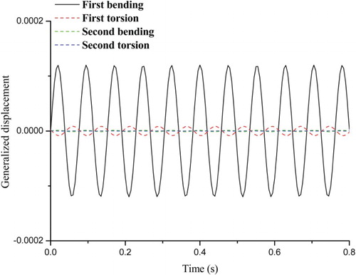 Figure 17. The generalized displacement response history for the frequency domain method when M =   0.954 and when flutter occurs.