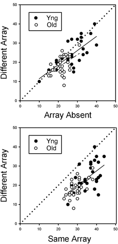 Figure 3. Number of locations recalled in the Different-Array condition of Experiment 2 as a function of locations recalled in the baseline condition. In the top panel, the baseline is the Array-Absent condition; in the bottom panel, the baseline is the Same-Array condition. If there was no interference, scores would fall along the dotted diagonal lines; distance below that line measures the degree of interference. Regression lines for the younger adult group are solid; those for the older adult group are dashed